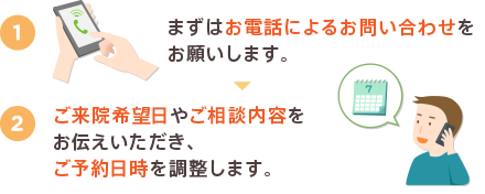 1.まずはお電話によるお問い合わせをお願いします。2.ご来院希望日やご相談内容をお伝えいただき、ご予約日時を調整します。