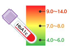 HbA1c検査