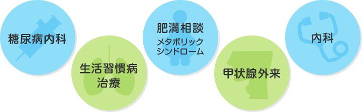 糖尿病内科、生活習慣病治療、肥満相談、甲状腺外来、内科